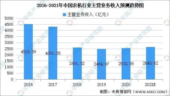 2022年农机行业或继续增长 洗牌进一步加速