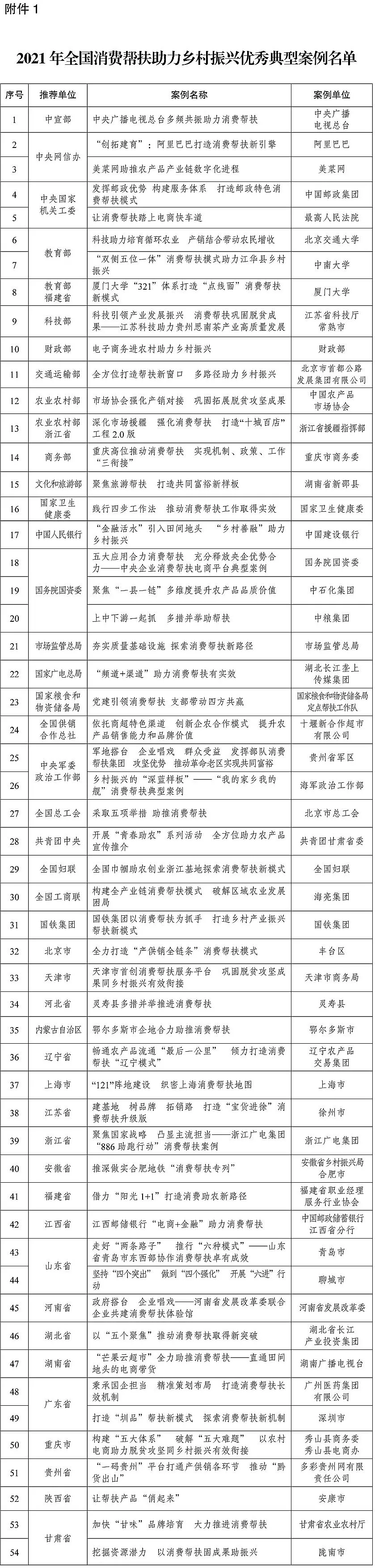 2021年全国消费帮扶助力乡村振兴典型案例出炉