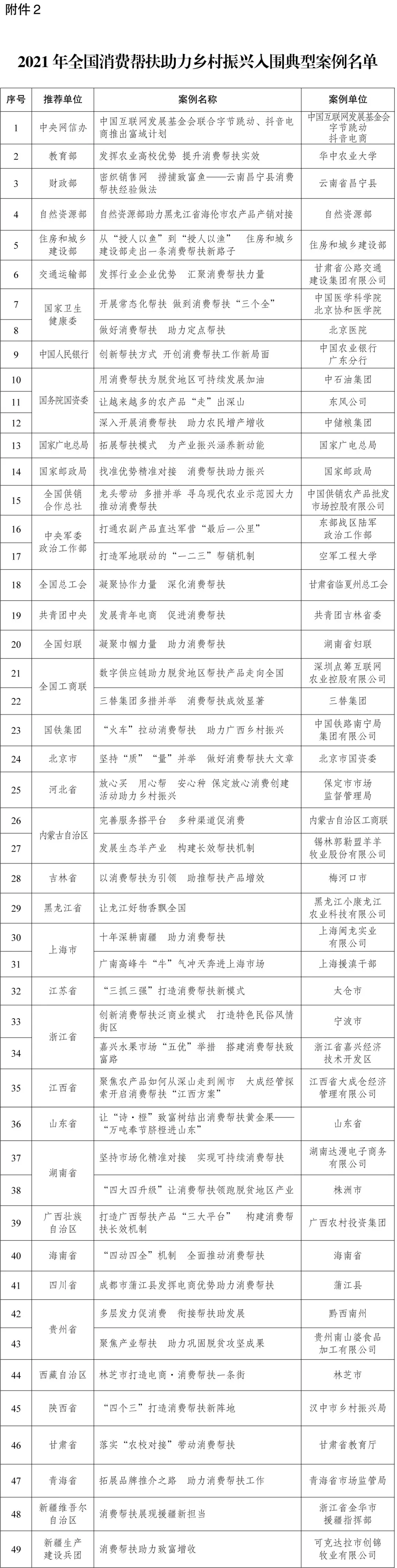 2021年全国消费帮扶助力乡村振兴典型案例出炉