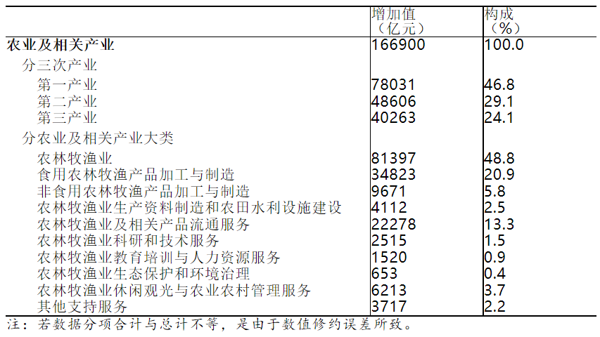 国家统计局今日发布：2020年全国农业及相关产业增加值占GDP比重为16.47%