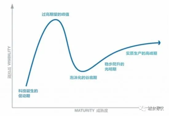 垂直农业领域的“泡沫”要爆？