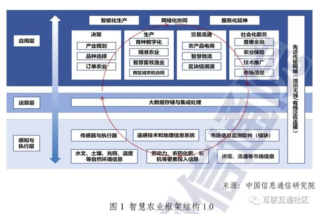 智慧农业的基本概念与核心逻辑