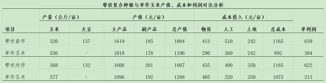 玉米大豆长期发展趋势！大豆自产量可增三倍，利润翻倍！