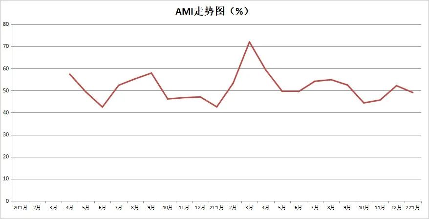 2022年首期中国农机市场景气指数发布 1月份AMI比上年同期提升6.5个百分点