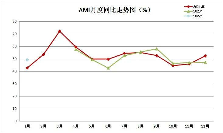 2022年首期中国农机市场景气指数发布 1月份AMI比上年同期提升6.5个百分点
