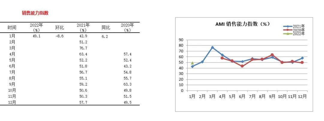 2022年首期中国农机市场景气指数发布 1月份AMI比上年同期提升6.5个百分点
