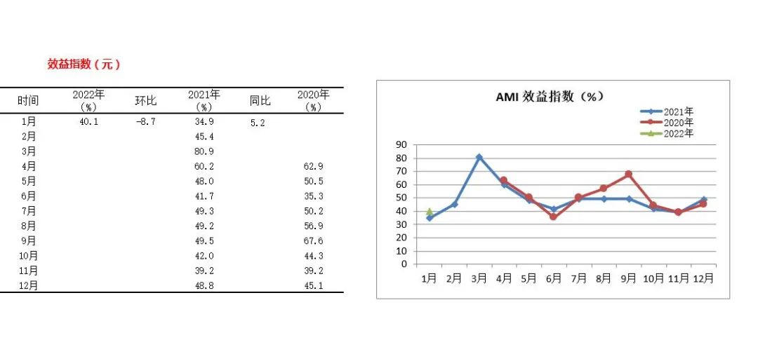 2022年首期中国农机市场景气指数发布 1月份AMI比上年同期提升6.5个百分点