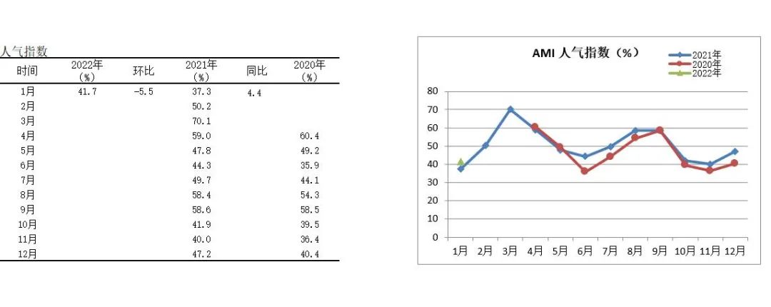 2022年首期中国农机市场景气指数发布 1月份AMI比上年同期提升6.5个百分点