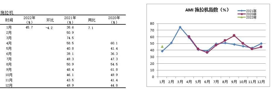 2022年首期中国农机市场景气指数发布 1月份AMI比上年同期提升6.5个百分点