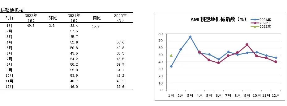 2022年首期中国农机市场景气指数发布 1月份AMI比上年同期提升6.5个百分点