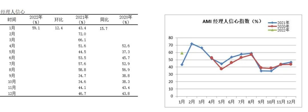 2022年首期中国农机市场景气指数发布 1月份AMI比上年同期提升6.5个百分点