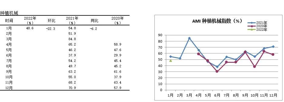 2022年首期中国农机市场景气指数发布 1月份AMI比上年同期提升6.5个百分点