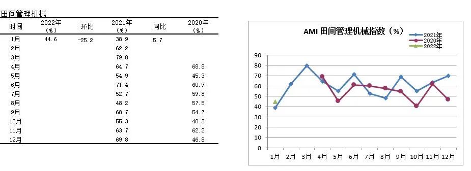 2022年首期中国农机市场景气指数发布 1月份AMI比上年同期提升6.5个百分点