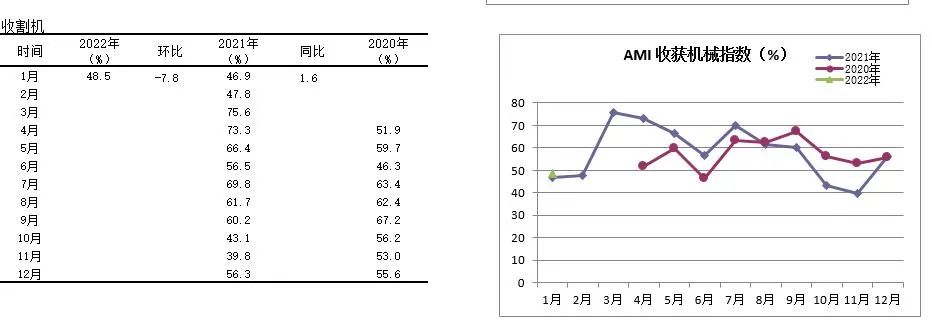 2022年首期中国农机市场景气指数发布 1月份AMI比上年同期提升6.5个百分点