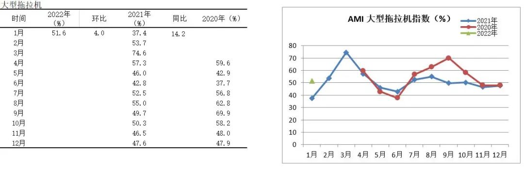 2022年首期中国农机市场景气指数发布 1月份AMI比上年同期提升6.5个百分点