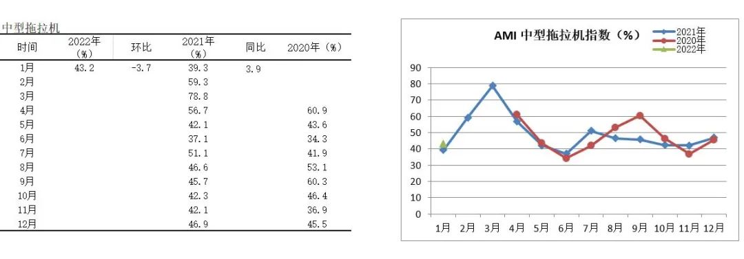 2022年首期中国农机市场景气指数发布 1月份AMI比上年同期提升6.5个百分点