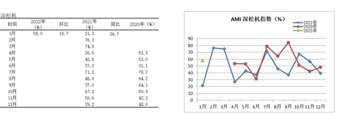 2022年首期中国农机市场景气指数发布 1月份AMI比上年同期提升6.5个百分点