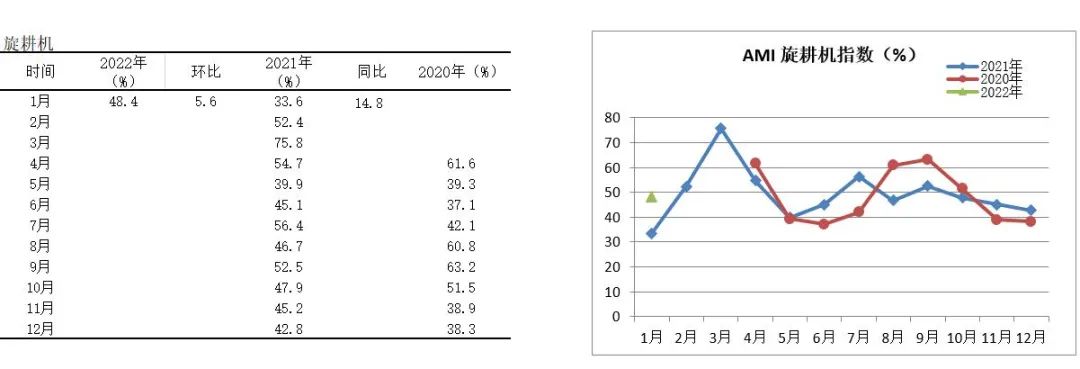 2022年首期中国农机市场景气指数发布 1月份AMI比上年同期提升6.5个百分点