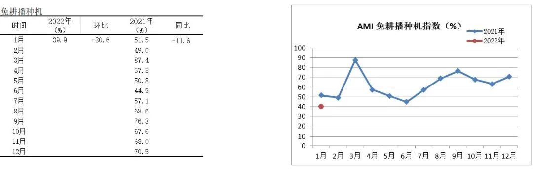 2022年首期中国农机市场景气指数发布 1月份AMI比上年同期提升6.5个百分点