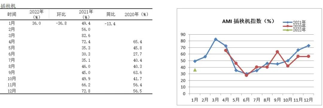 2022年首期中国农机市场景气指数发布 1月份AMI比上年同期提升6.5个百分点