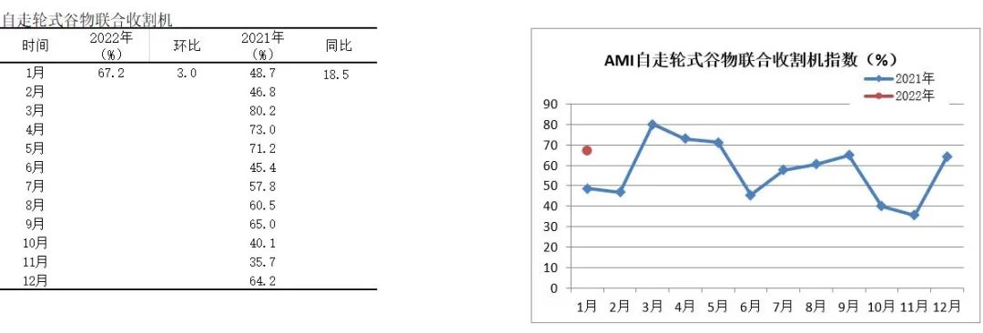 2022年首期中国农机市场景气指数发布 1月份AMI比上年同期提升6.5个百分点