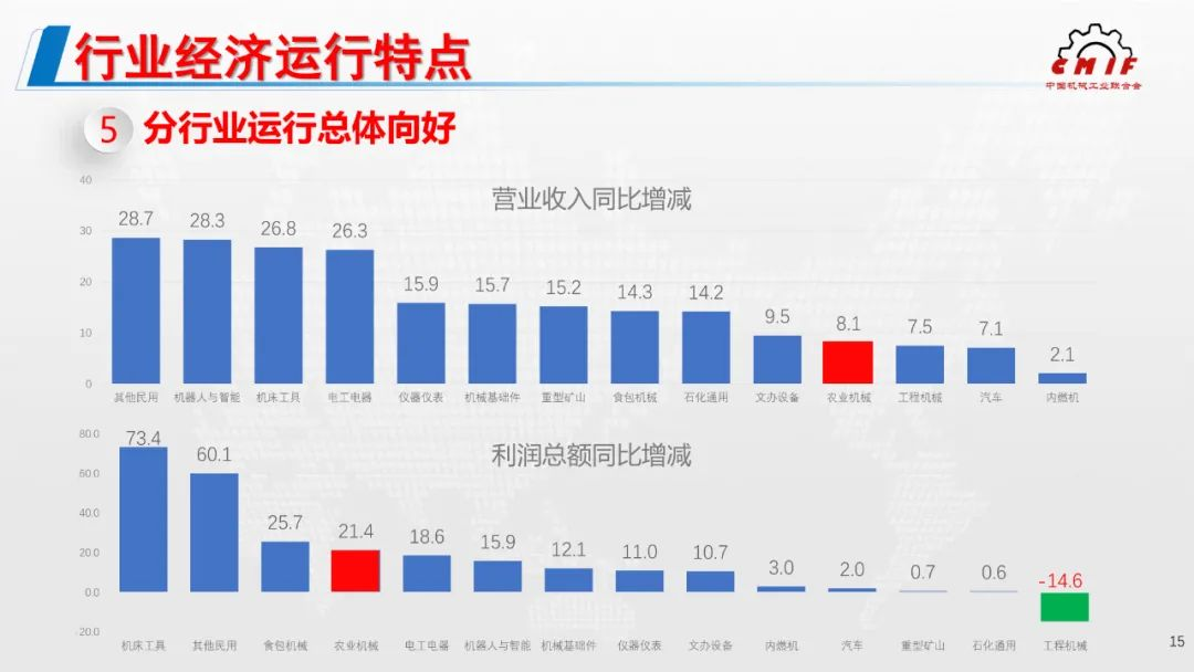 2021年机械工业经济运行形势发布，农机行业利润额增幅位列第4