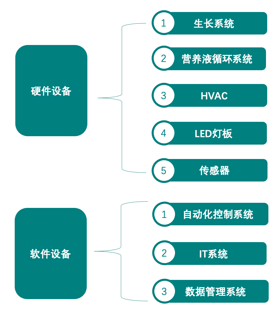 垂直农业，一个可持续的未来？