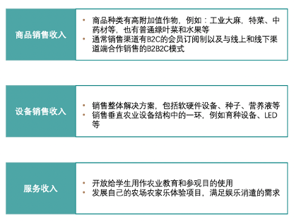 垂直农业，一个可持续的未来？