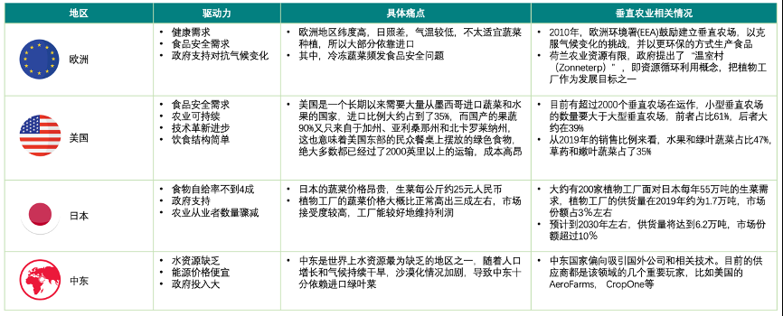 垂直农业，一个可持续的未来？