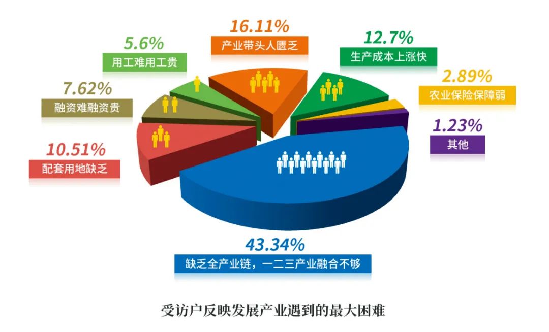 乡村产业振兴“拦路虎”