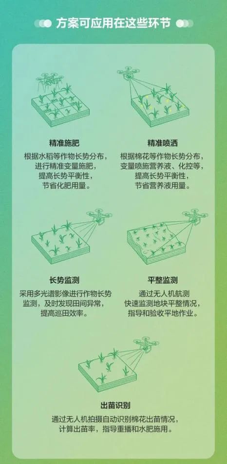 全国落地200处示范田 大疆精准农业推广活动拉开帷幕
