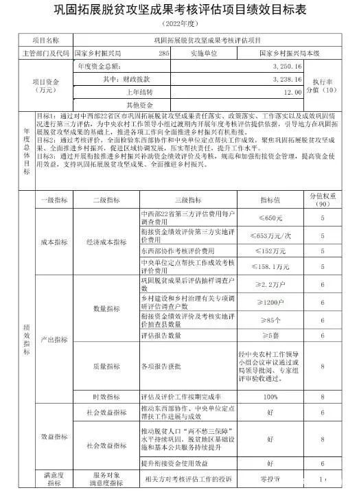 国家乡村振兴局公布2022年部门预算