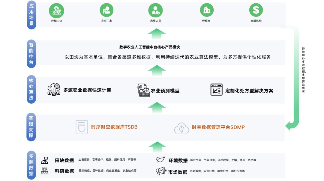 【农业科技】百度如何打造农业种植方案