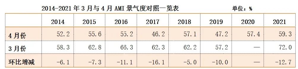 3月份AMI指数62.6% 一季度以较高景气度收官
