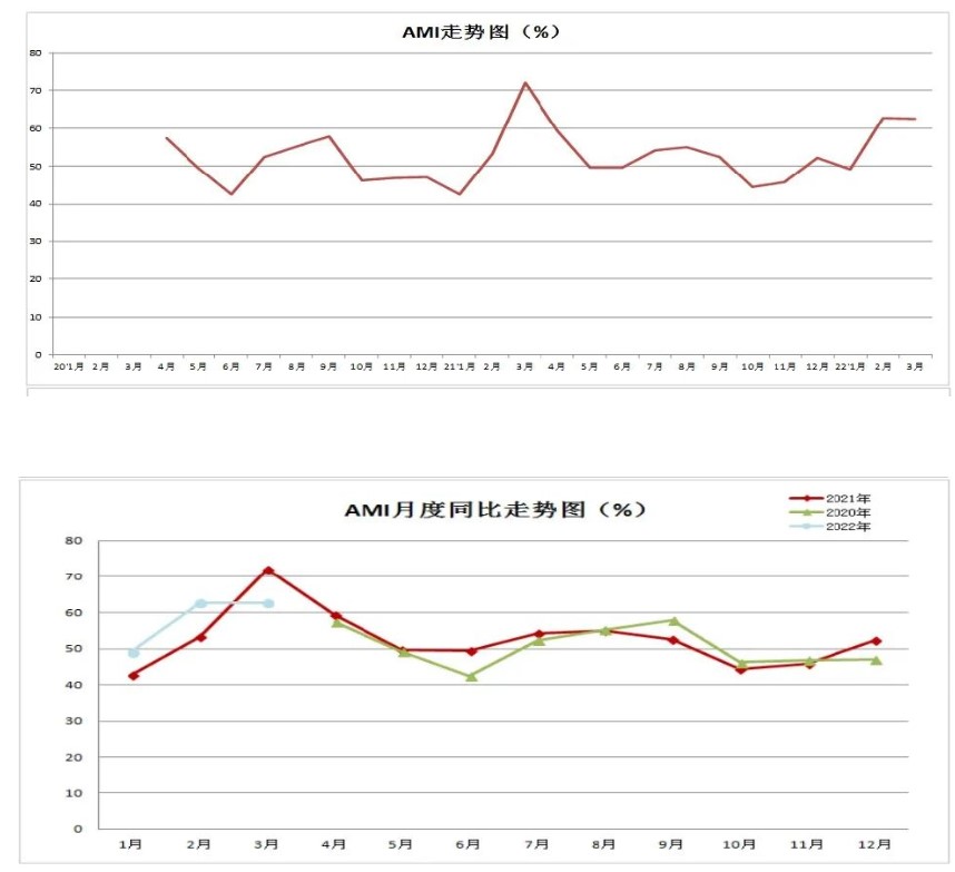 3月份AMI指数62.6% 一季度以较高景气度收官