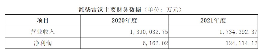 智慧农业第一股：潍柴动力战略控股雷沃