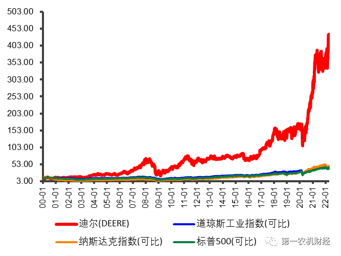 农业装备行业：被低估的优质赛道