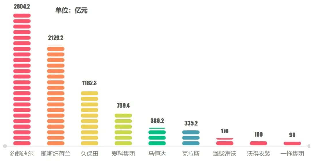 如何打造百亿级“农机巨轮”？