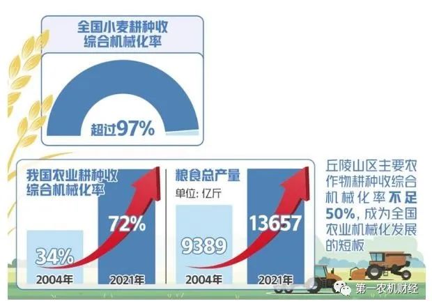 夏粮增产丰收成定局：做出突出贡献的“机械化力量”