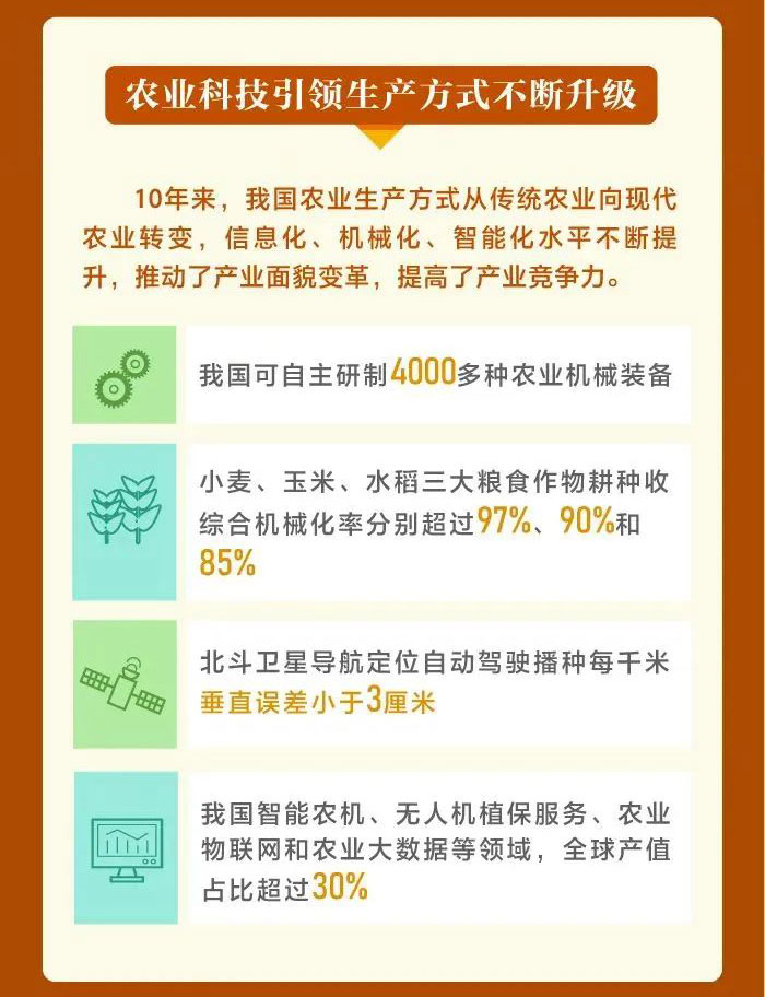 这十年，我国农业科技水平迈入世界第一方阵