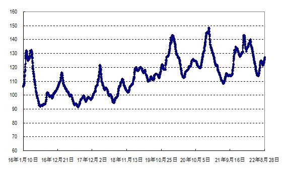 2022年第34周国内外农产品市场动态