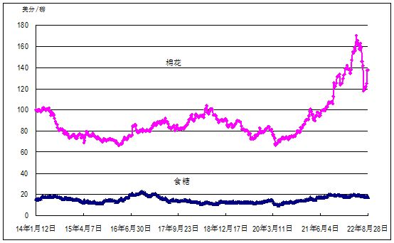 2022年第34周国内外农产品市场动态