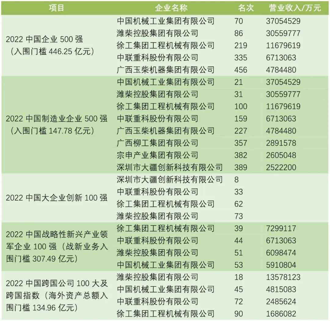 农机企业离进入中国企业500强还差多少