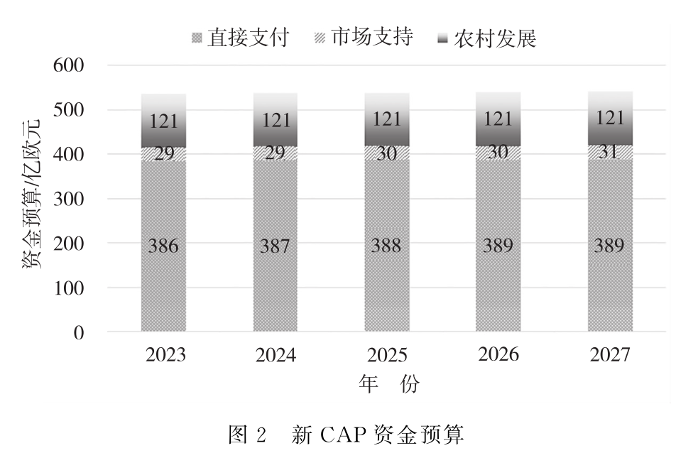 刘武兵：欧盟共同农业政策2023—2027：改革与启示