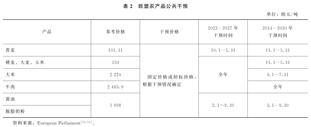 刘武兵：欧盟共同农业政策2023—2027：改革与启示