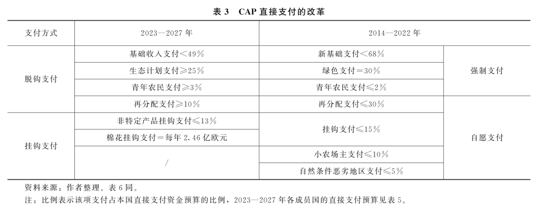 刘武兵：欧盟共同农业政策2023—2027：改革与启示