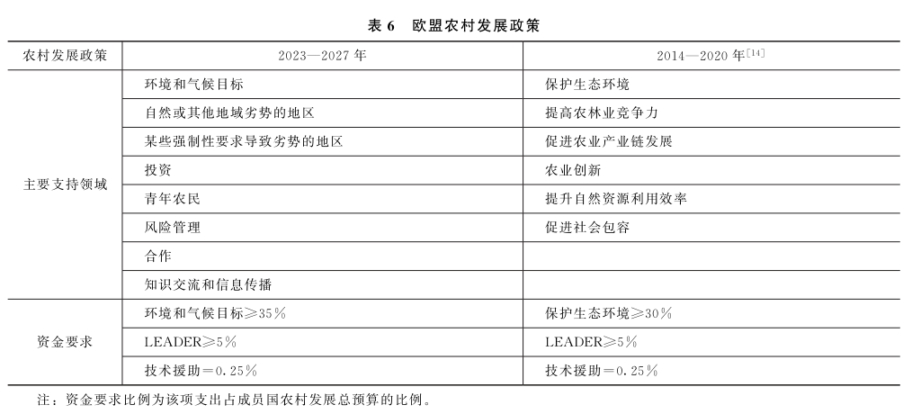 刘武兵：欧盟共同农业政策2023—2027：改革与启示