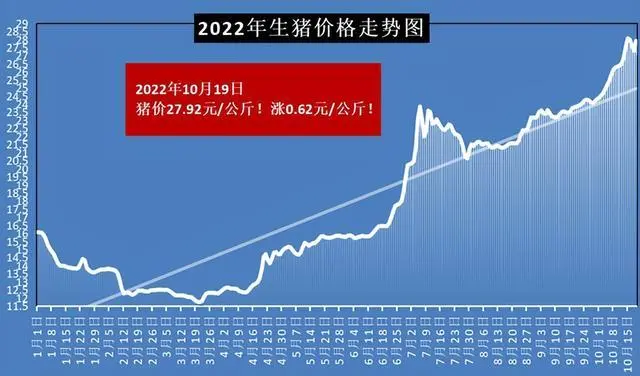 猪价进入过度上涨一级预警区间，国家将投放今年第6批猪肉储备