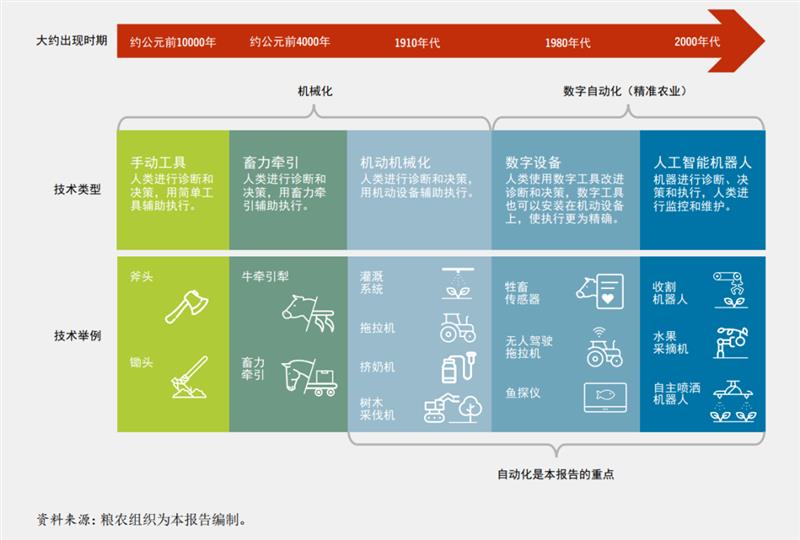 联合国粮农组织《2022年粮食及农业状况》：农业自动化推动农业粮食体系转型