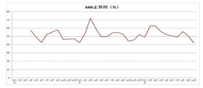 市场景气指数显示：农机市场提前入冬